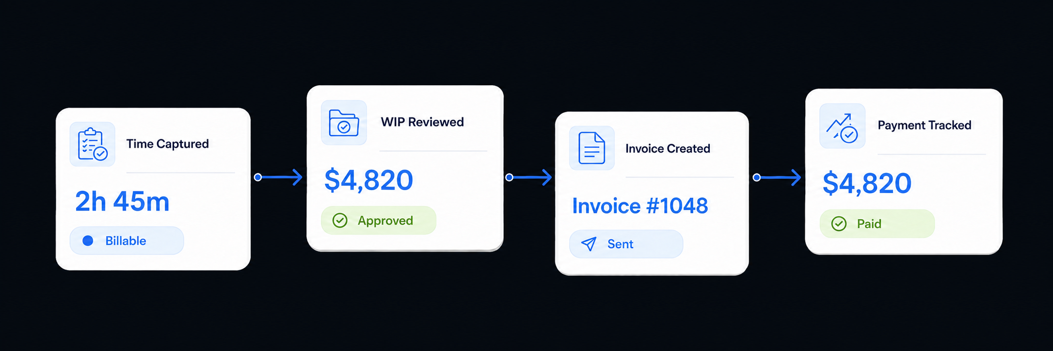 Accounting time and billing workflow from time captured to payment tracked